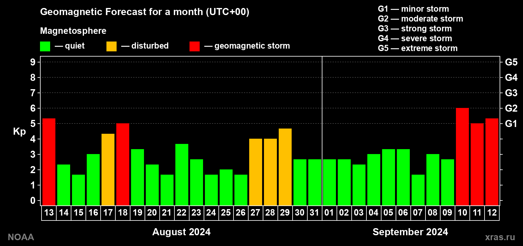 Geomagnetic index Kp forecast for the next month