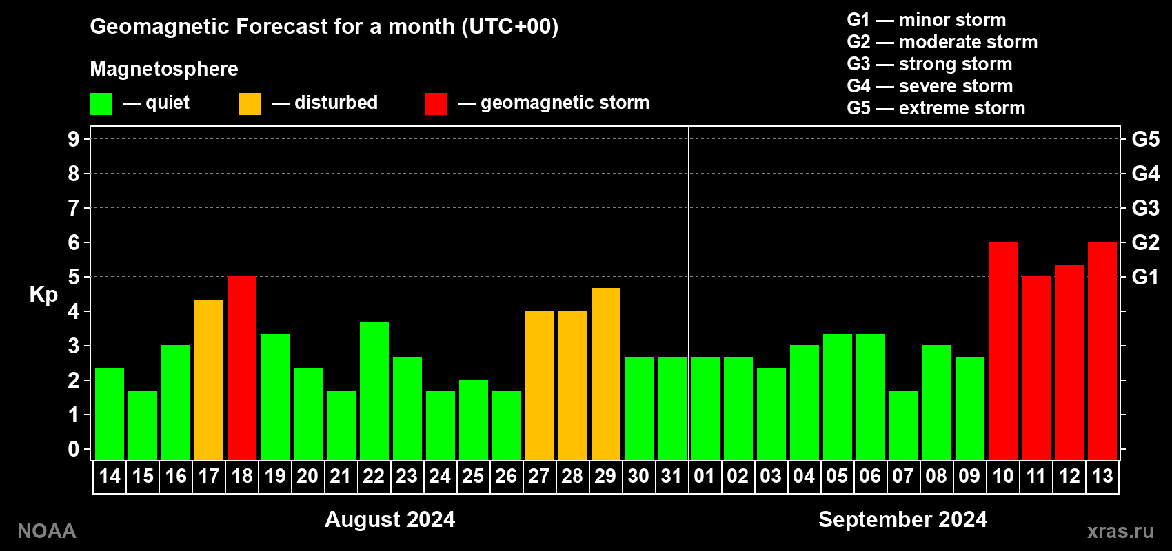 Geomagnetic index Kp forecast for the next month