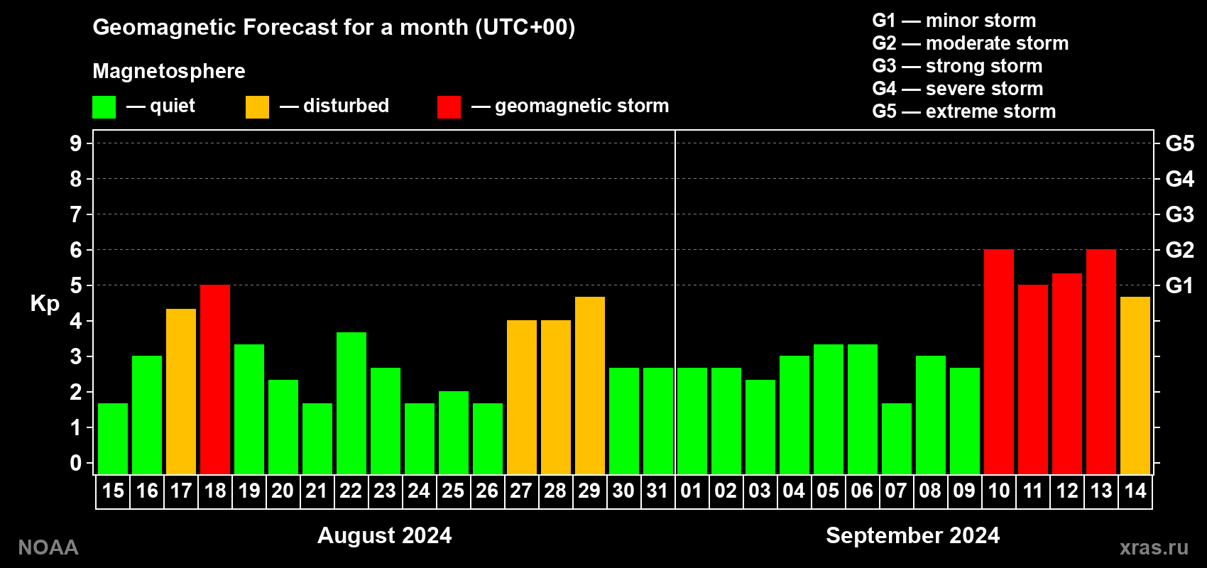 Geomagnetic index Kp forecast for the next month