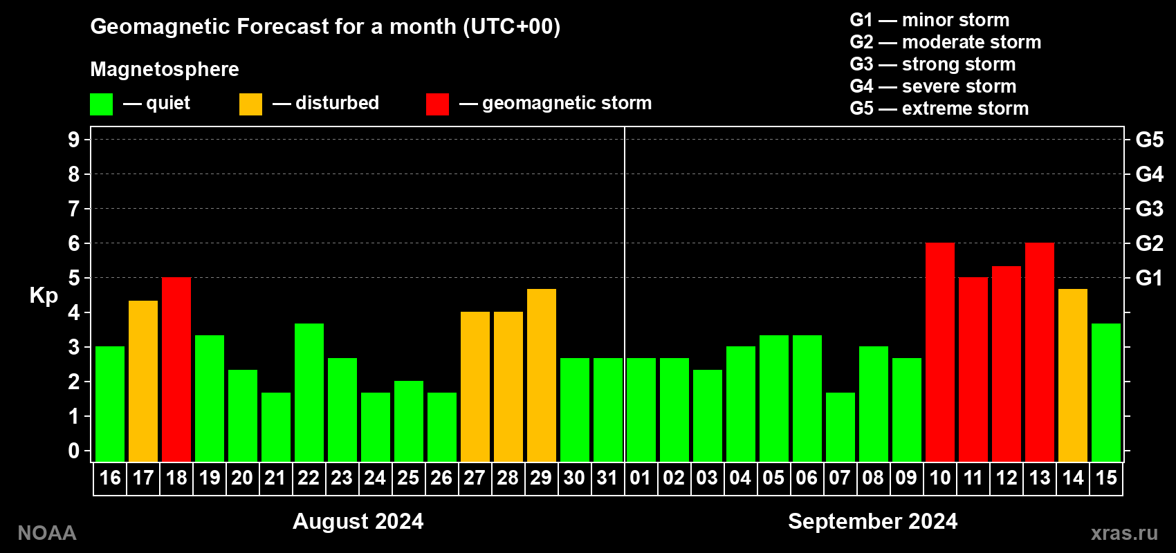 Geomagnetic index Kp forecast for the next month