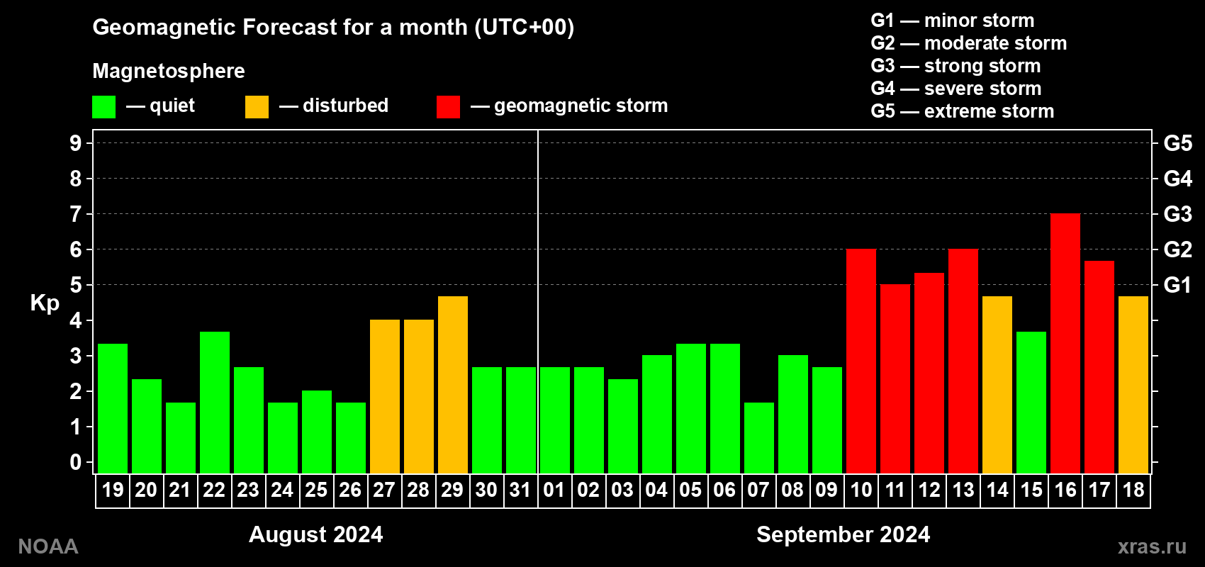 Geomagnetic index Kp forecast for the next month