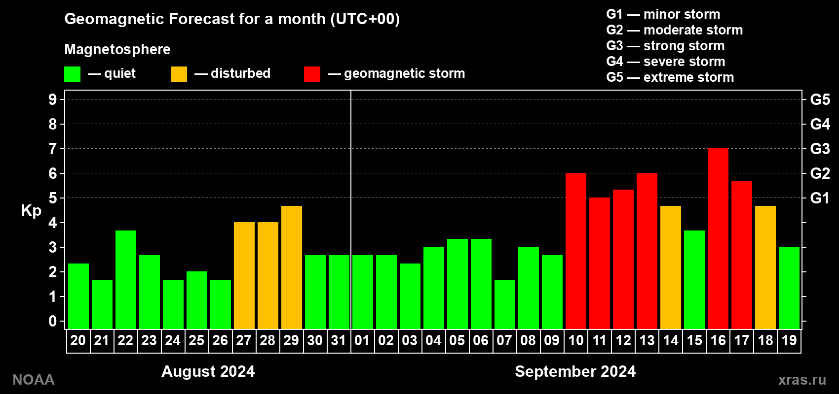 Geomagnetic index Kp forecast for the next month