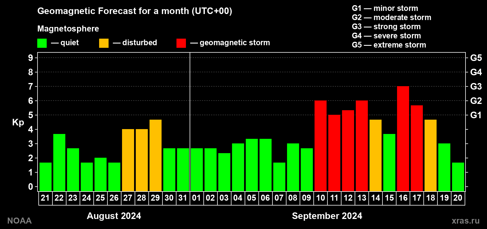 Geomagnetic index Kp forecast for the next month