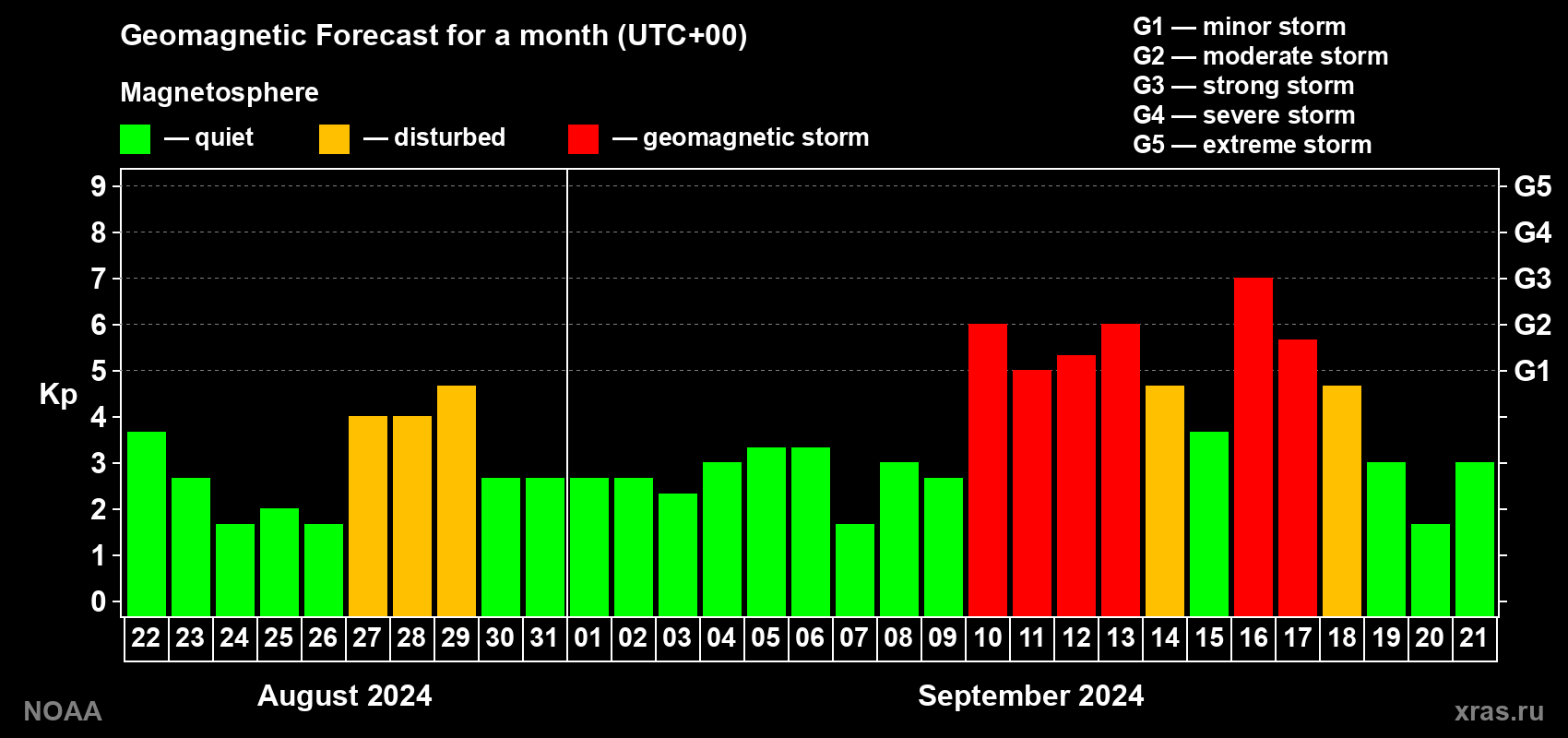 Geomagnetic index Kp forecast for the next month