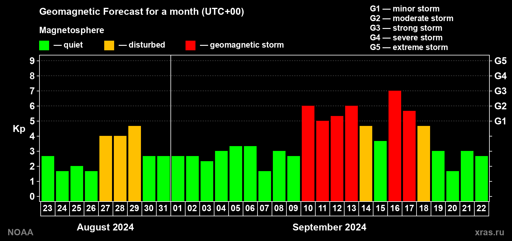 Geomagnetic index Kp forecast for the next month