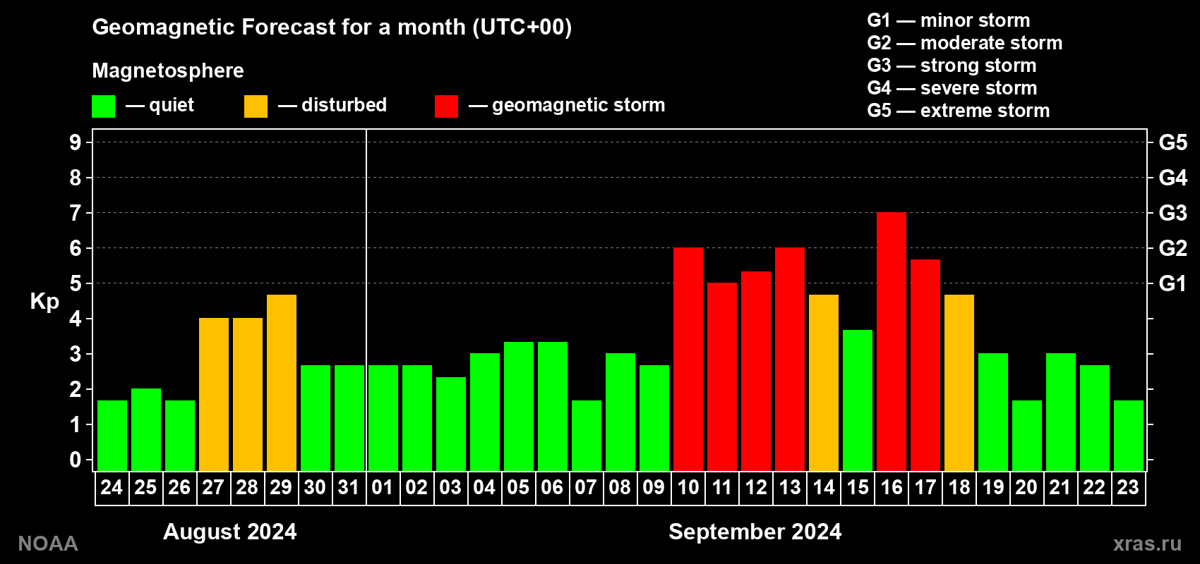Geomagnetic index Kp forecast for the next month