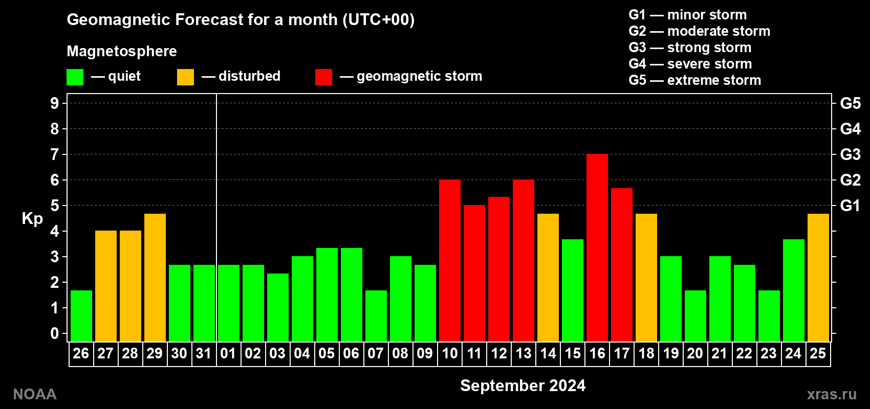 Geomagnetic index Kp forecast for the next month