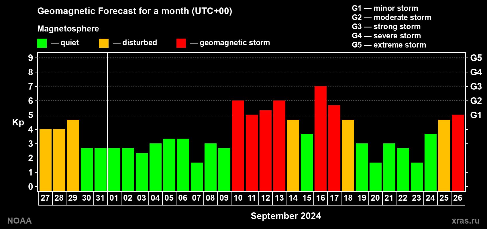 Geomagnetic index Kp forecast for the next month