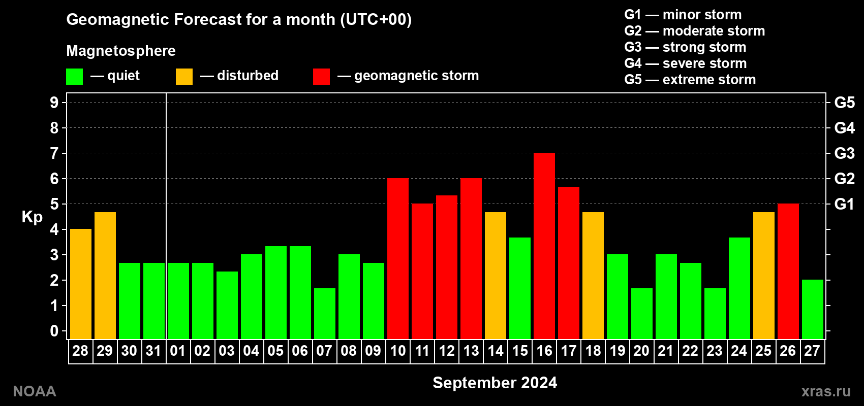 Geomagnetic index Kp forecast for the next month