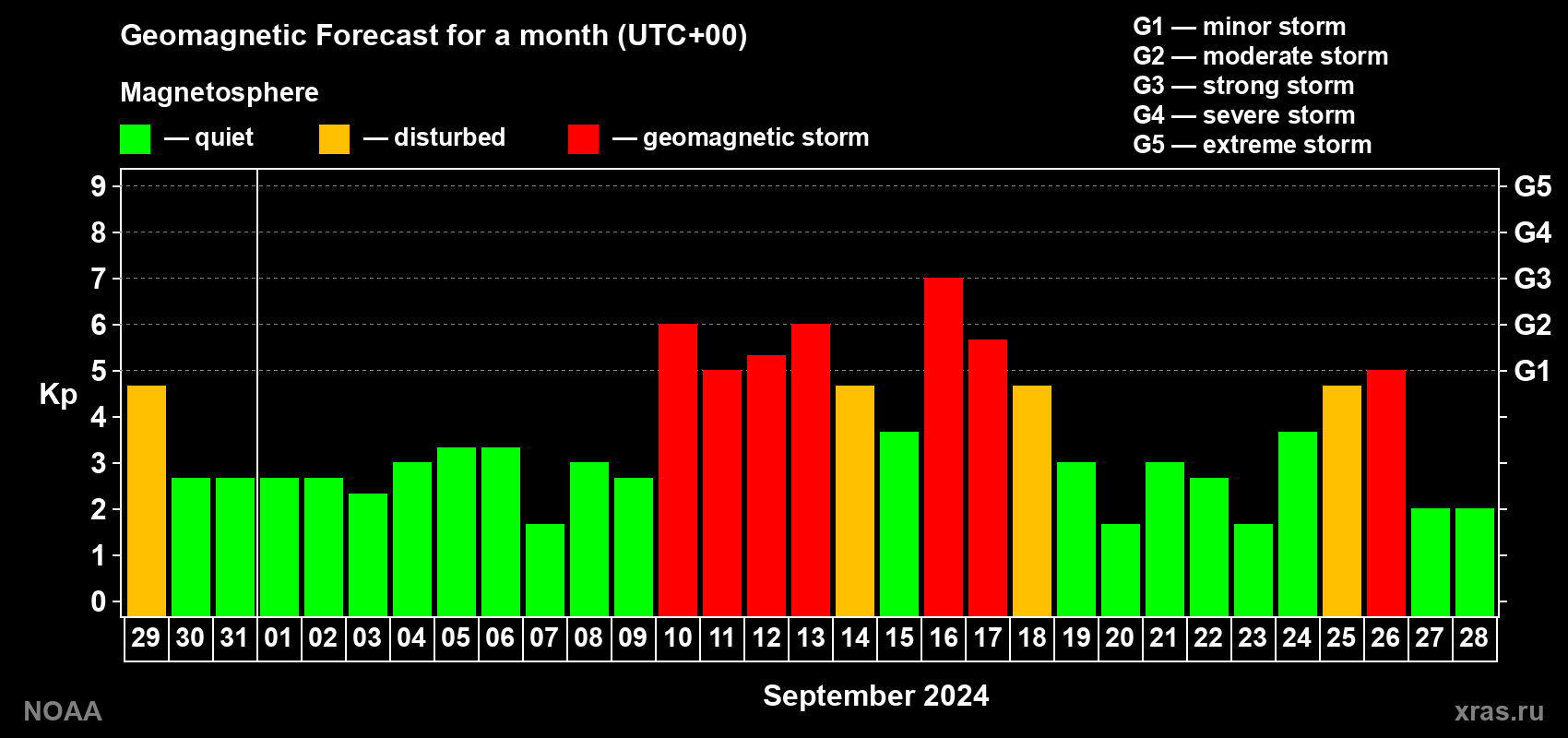 Geomagnetic index Kp forecast for the next month