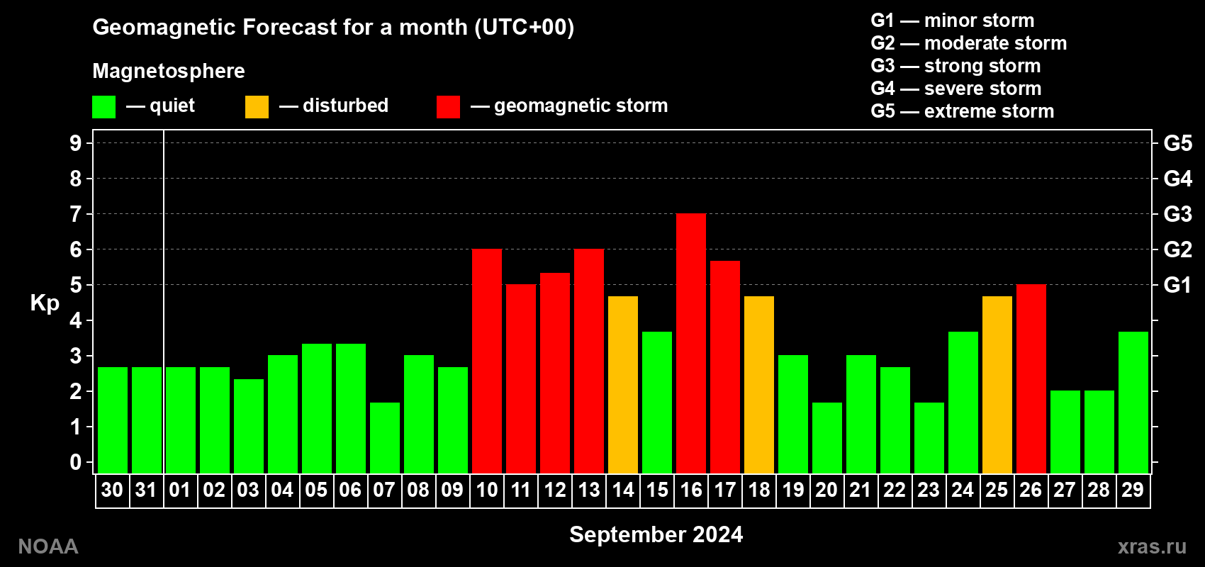 Geomagnetic index Kp forecast for the next month