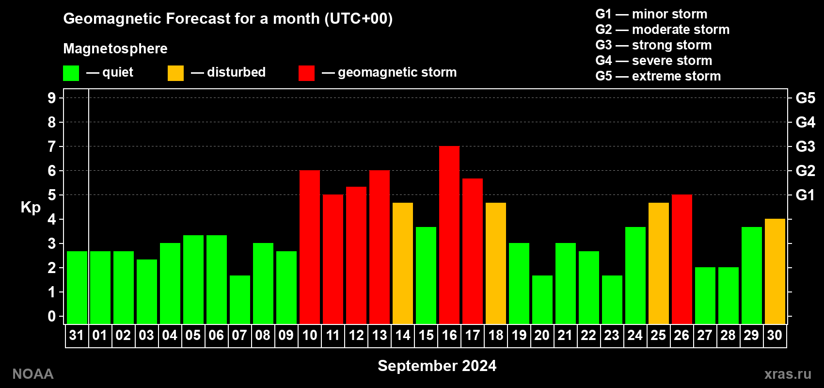 Geomagnetic index Kp forecast for the next month
