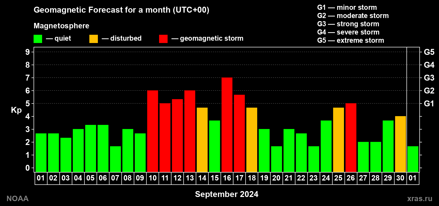 Geomagnetic index Kp forecast for the next month