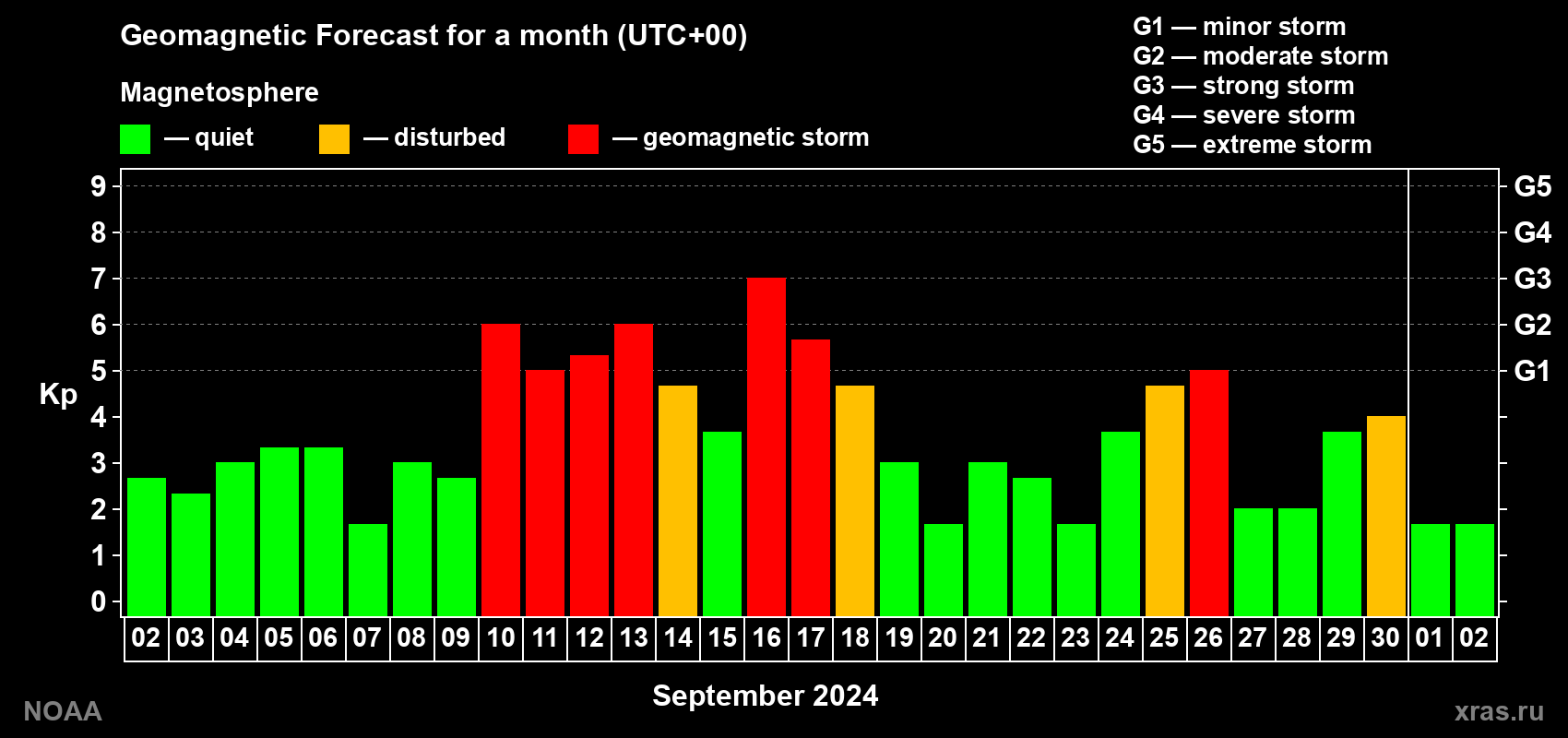 Geomagnetic index Kp forecast for the next month