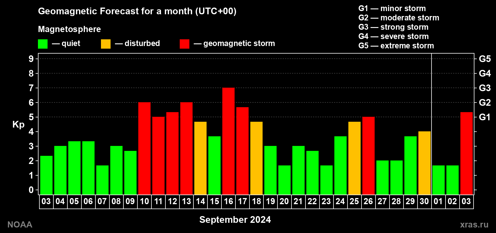 Geomagnetic index Kp forecast for the next month