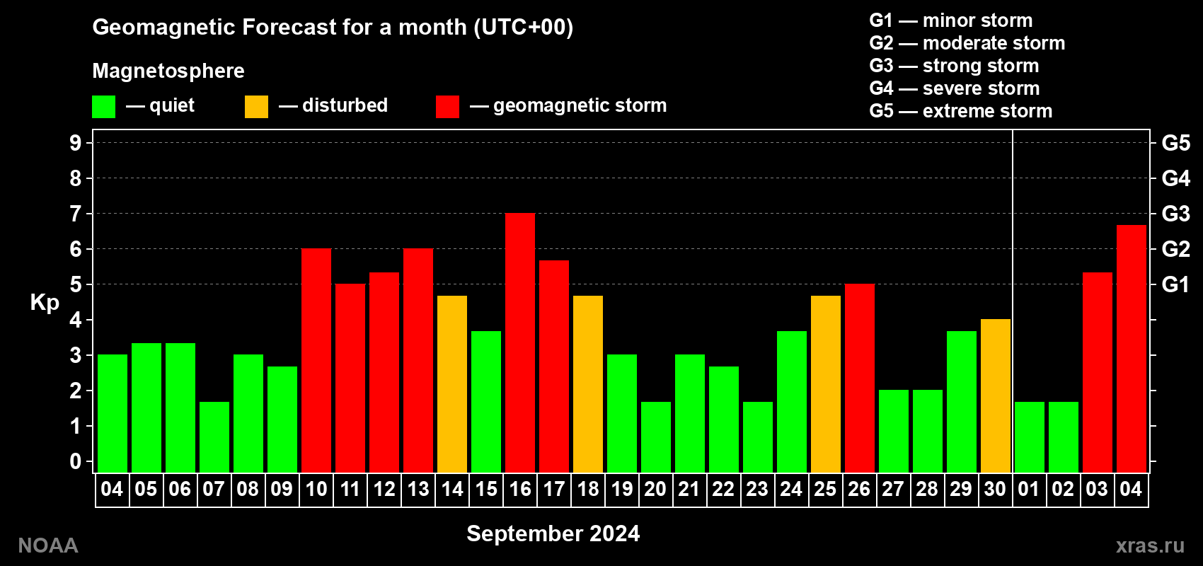 Geomagnetic index Kp forecast for the next month