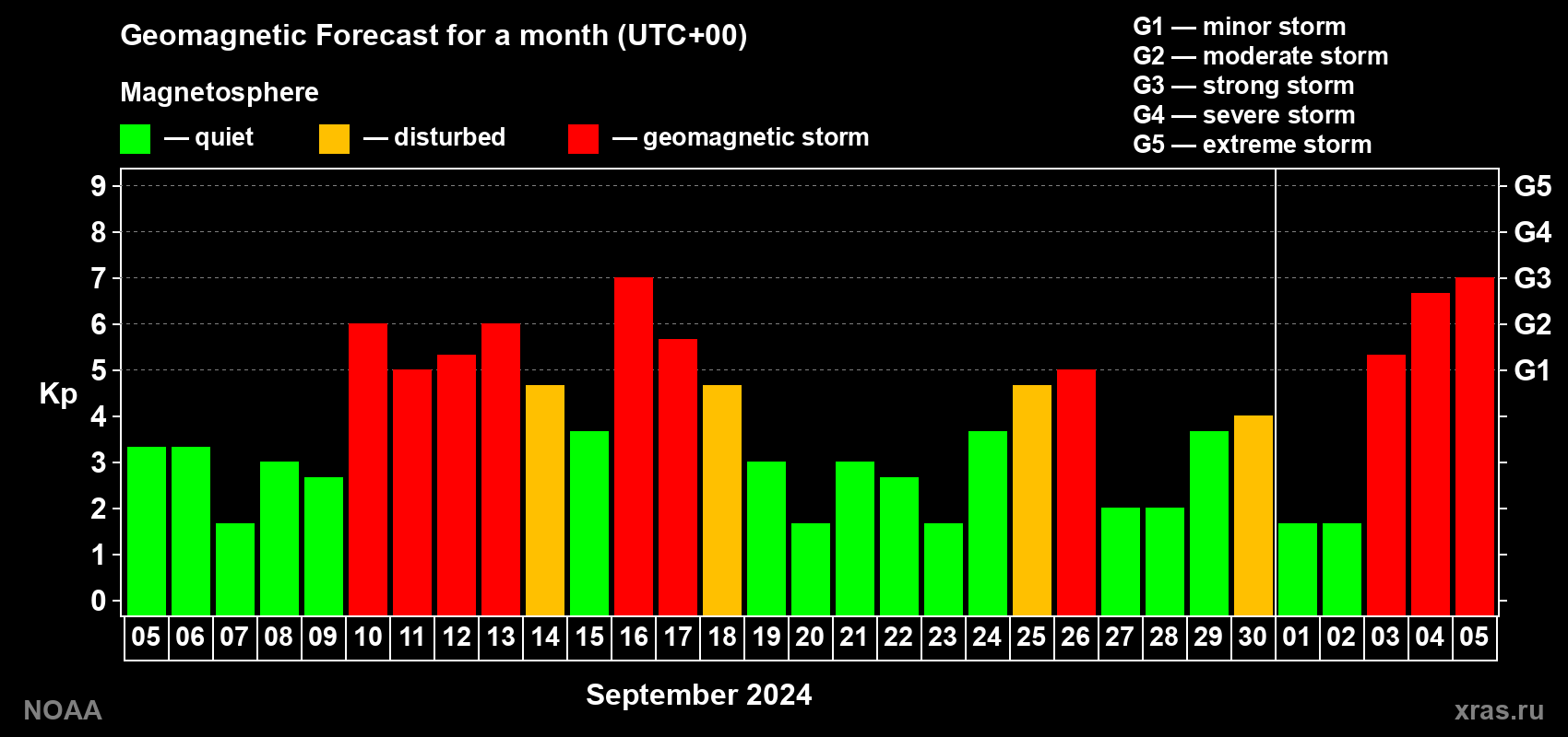 Geomagnetic index Kp forecast for the next month
