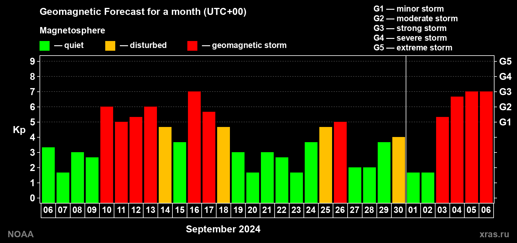 Geomagnetic index Kp forecast for the next month
