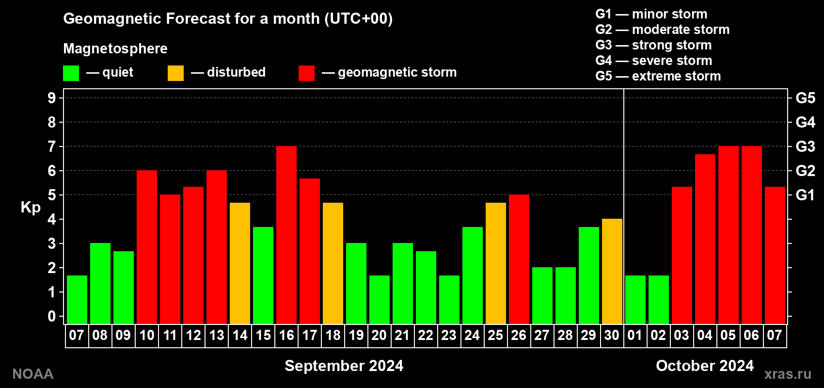 Geomagnetic index Kp forecast for the next month
