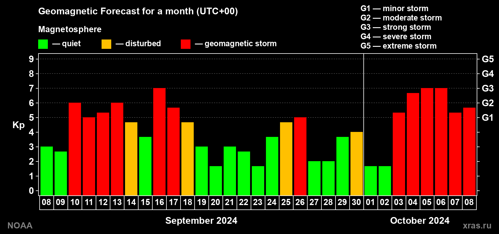 Geomagnetic index Kp forecast for the next month
