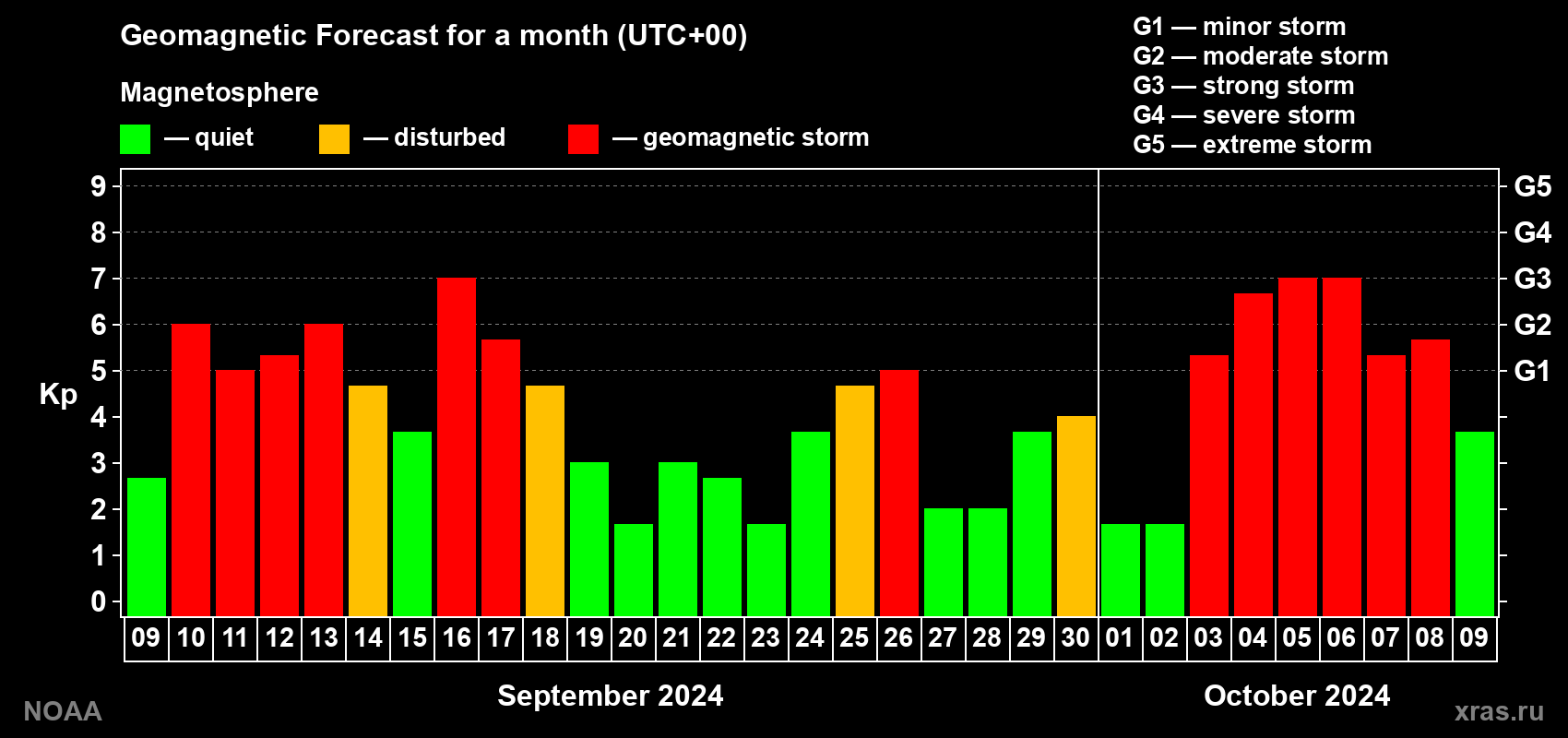 Geomagnetic index Kp forecast for the next month