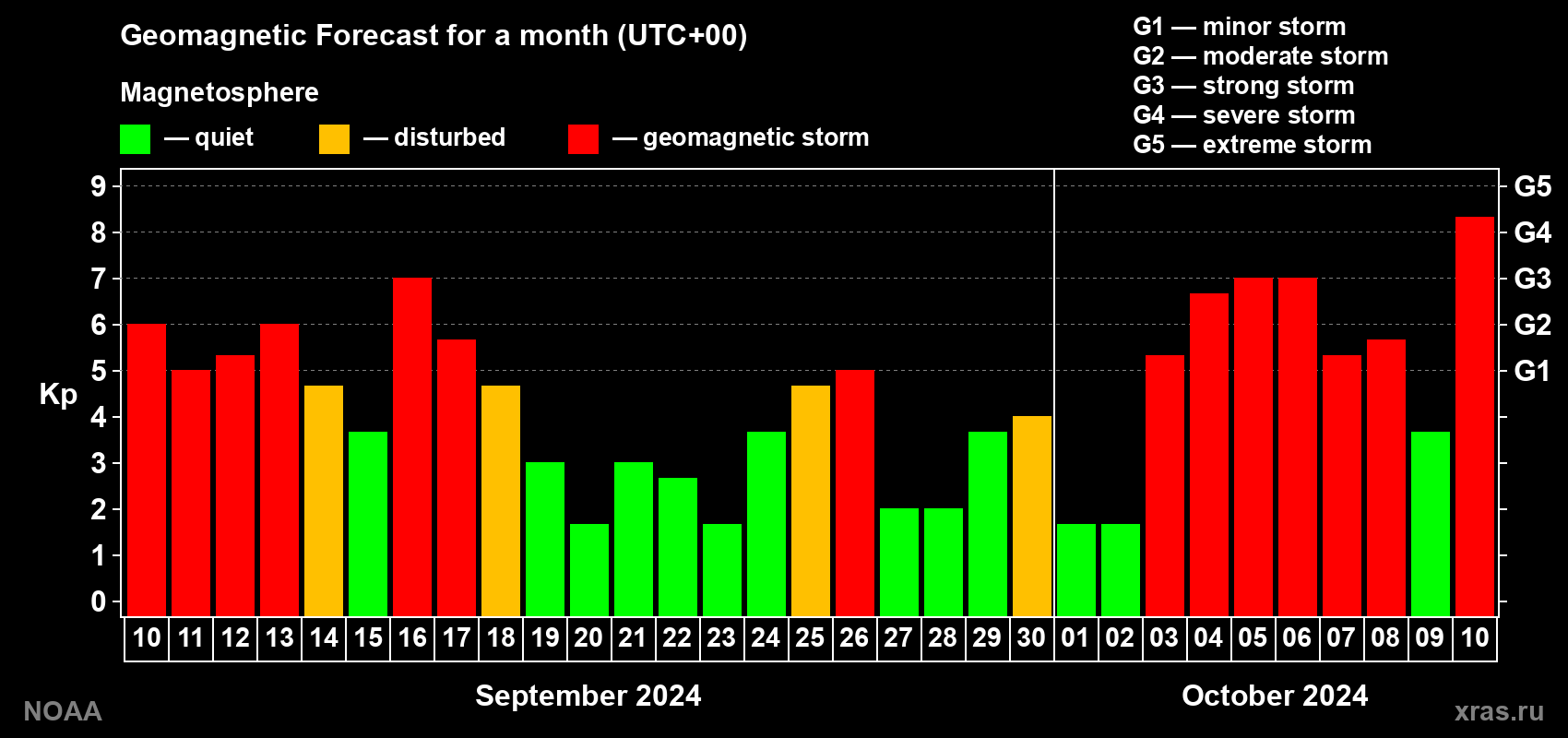 Geomagnetic index Kp forecast for the next month