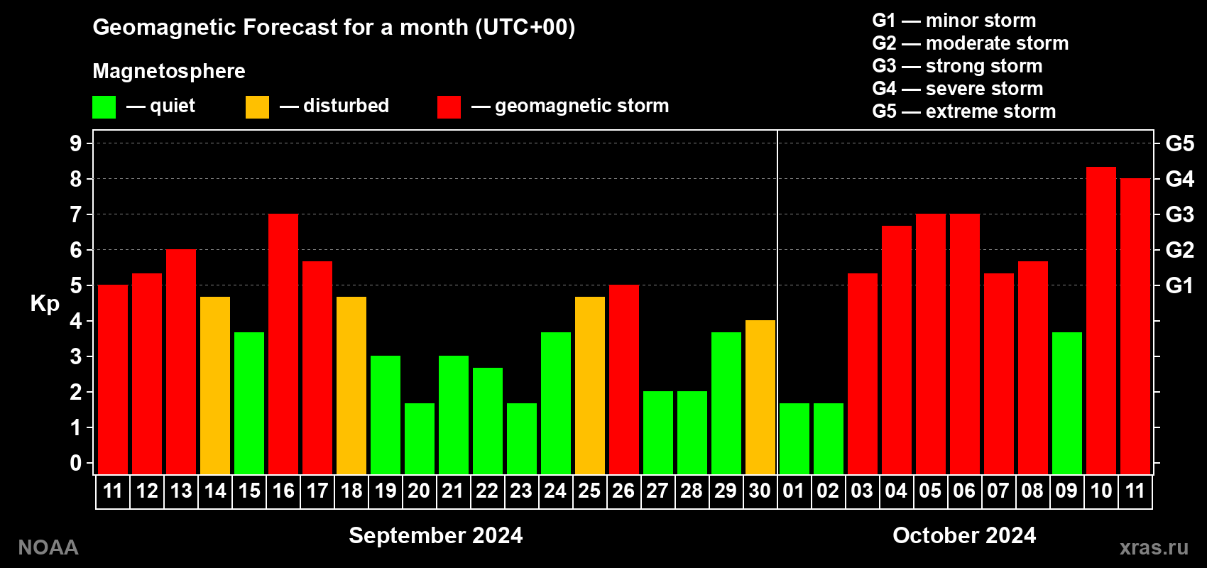 Geomagnetic index Kp forecast for the next month