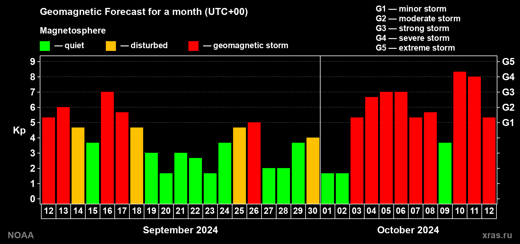 Geomagnetic index Kp forecast for the next month