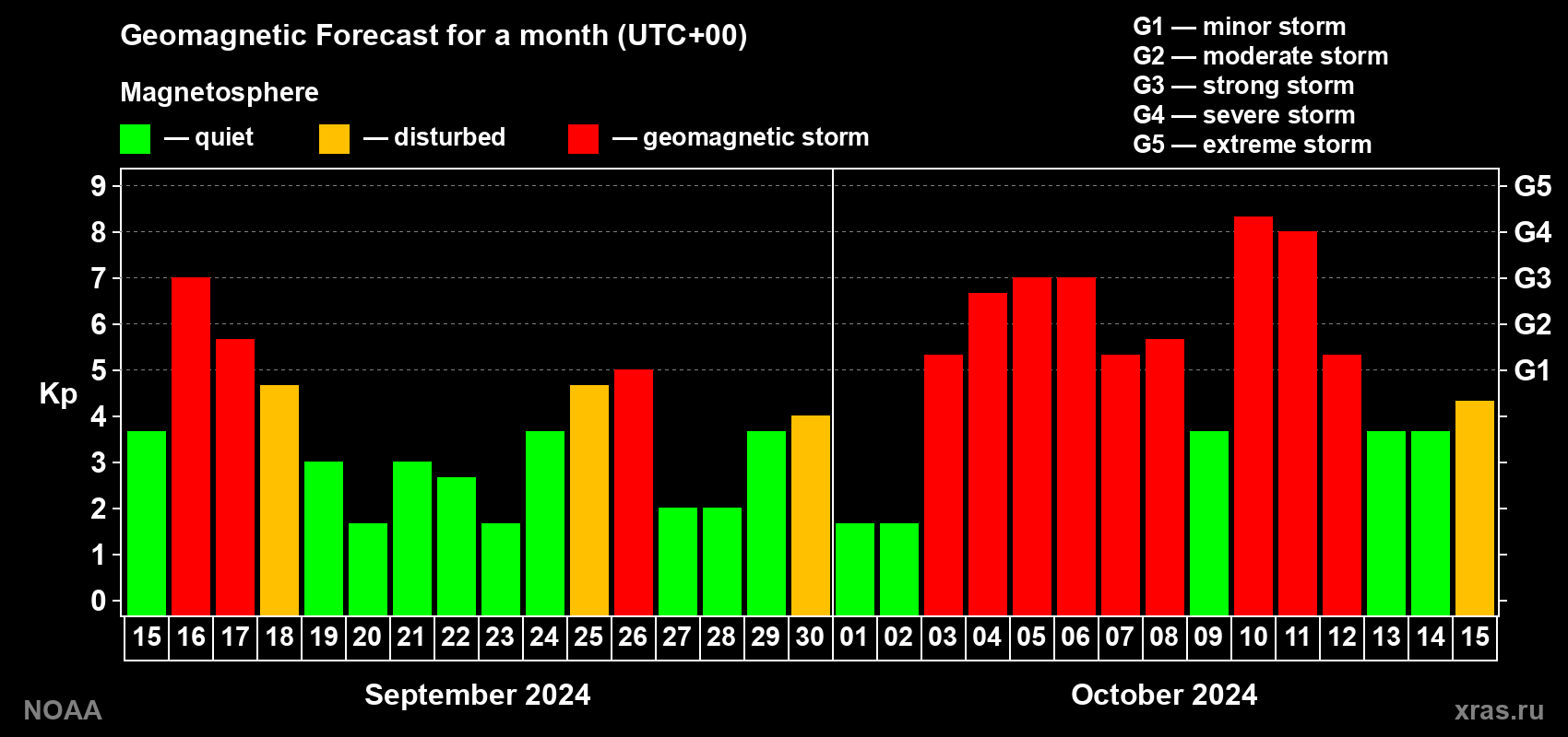 Geomagnetic index Kp forecast for the next month