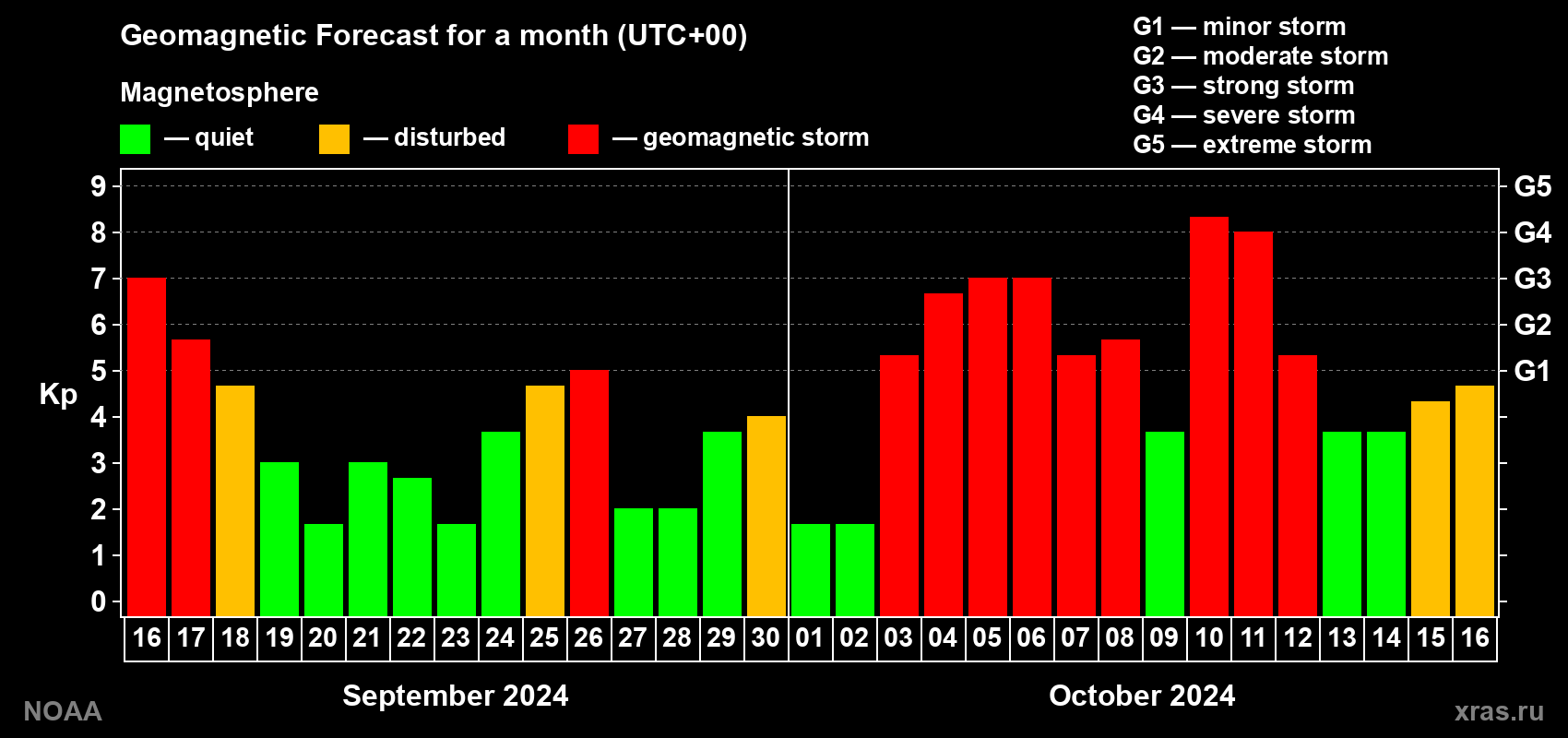 Geomagnetic index Kp forecast for the next month