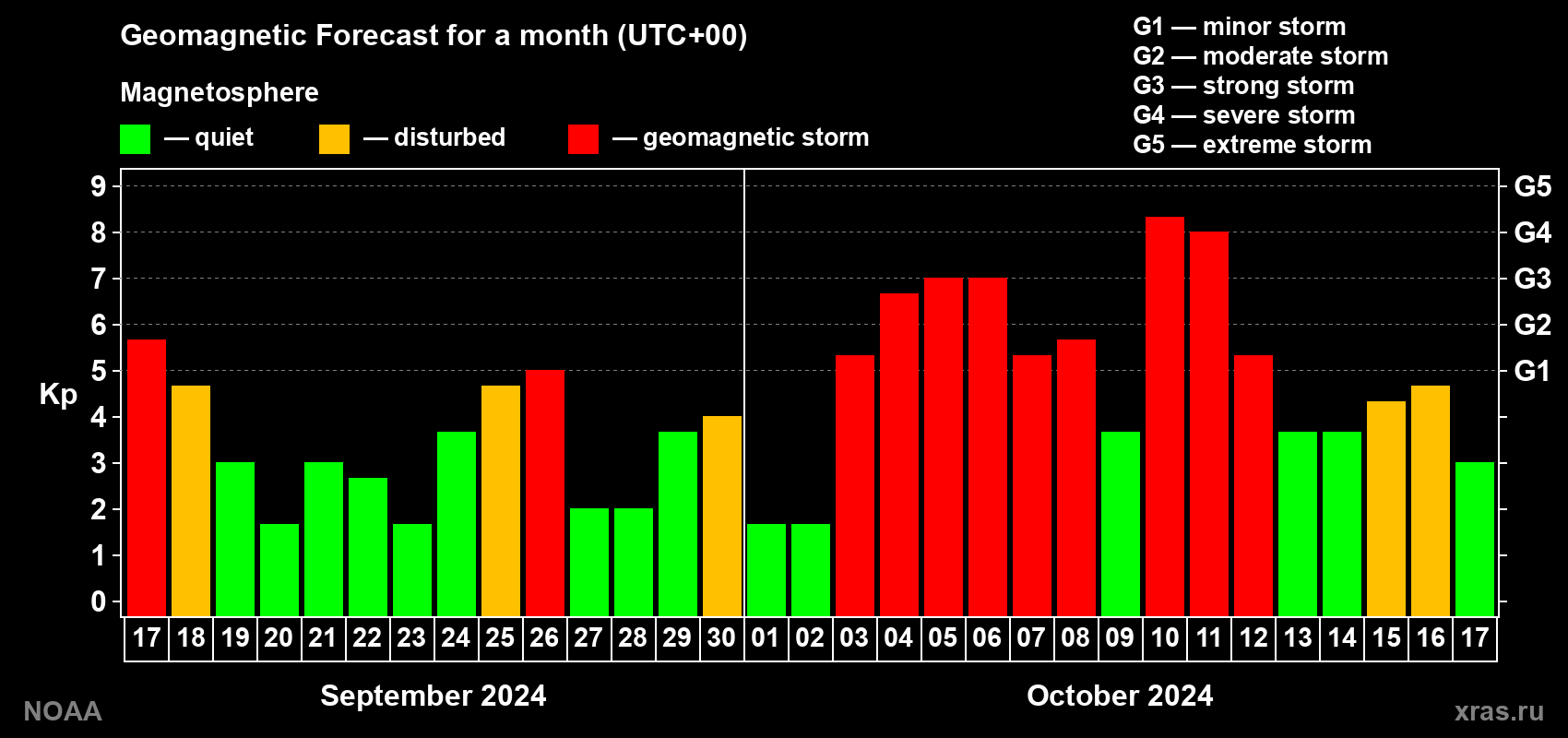 Geomagnetic index Kp forecast for the next month