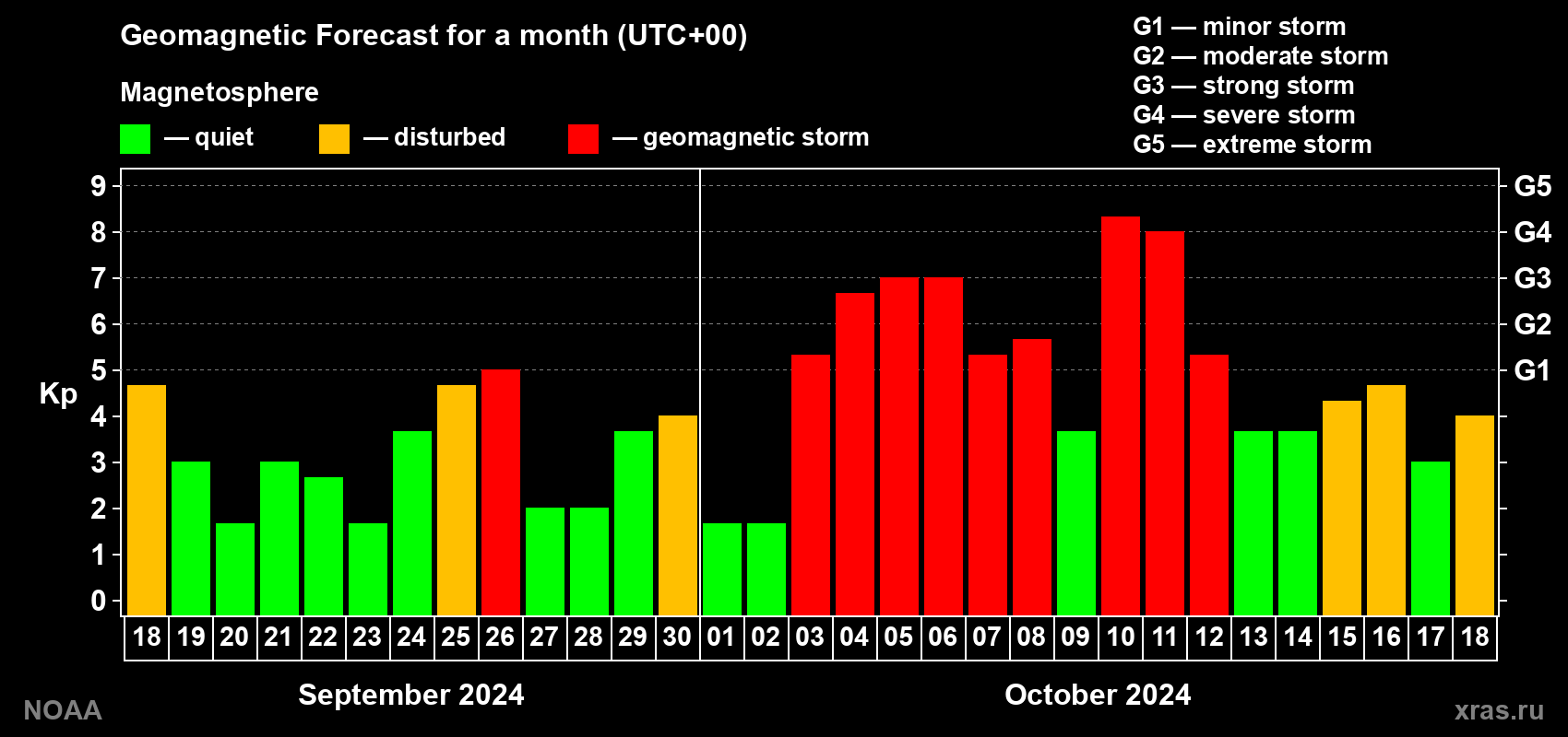 Geomagnetic index Kp forecast for the next month