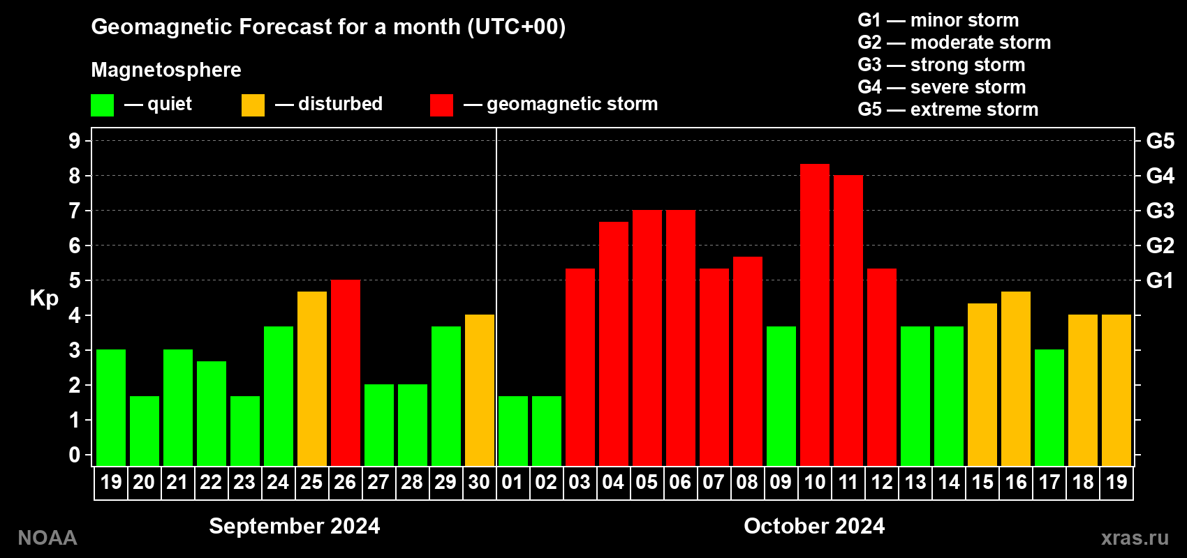Geomagnetic index Kp forecast for the next month