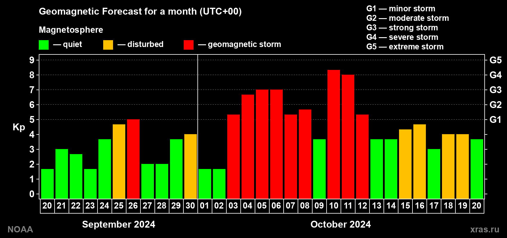 Geomagnetic index Kp forecast for the next month