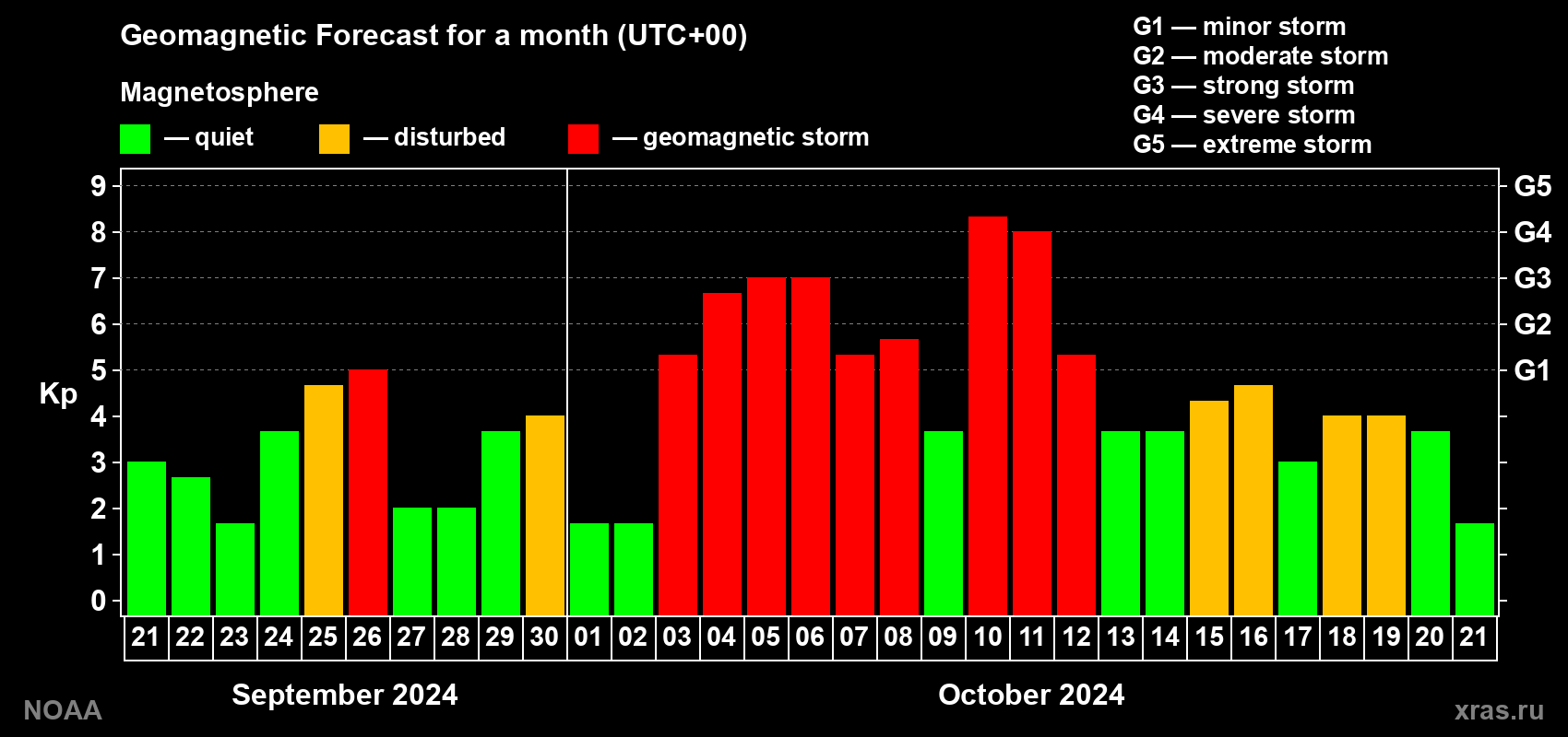 Geomagnetic index Kp forecast for the next month