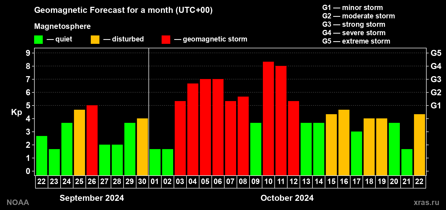 Geomagnetic index Kp forecast for the next month