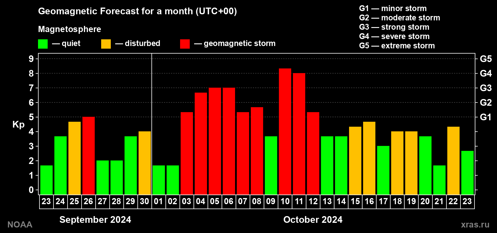 Geomagnetic index Kp forecast for the next month