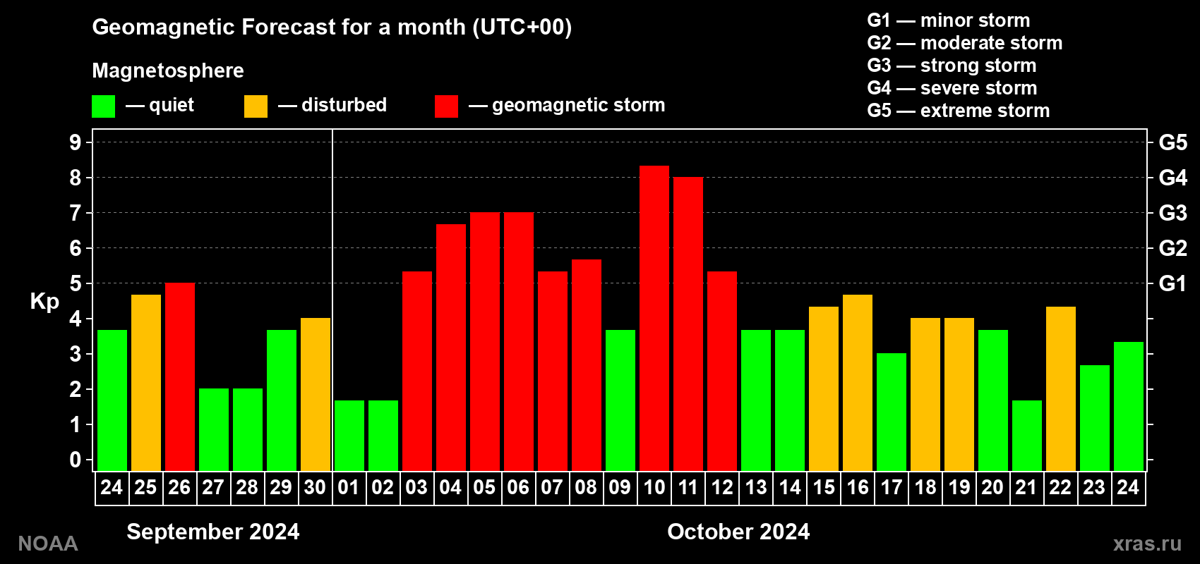 Geomagnetic index Kp forecast for the next month