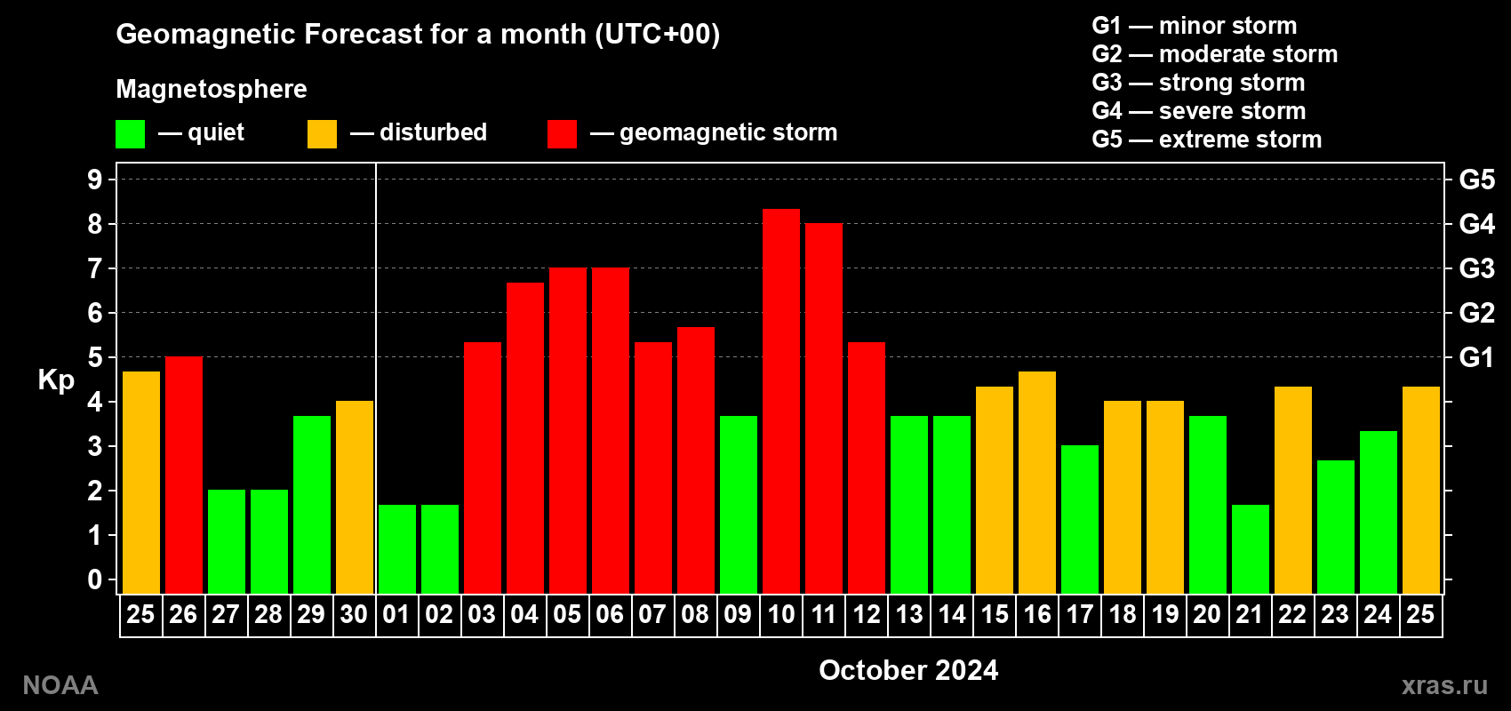 Geomagnetic index Kp forecast for the next month