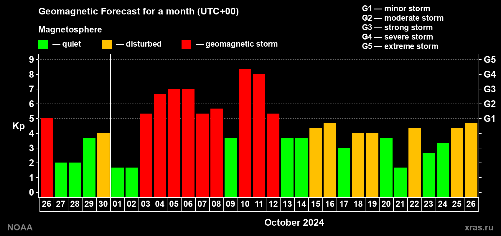Geomagnetic index Kp forecast for the next month