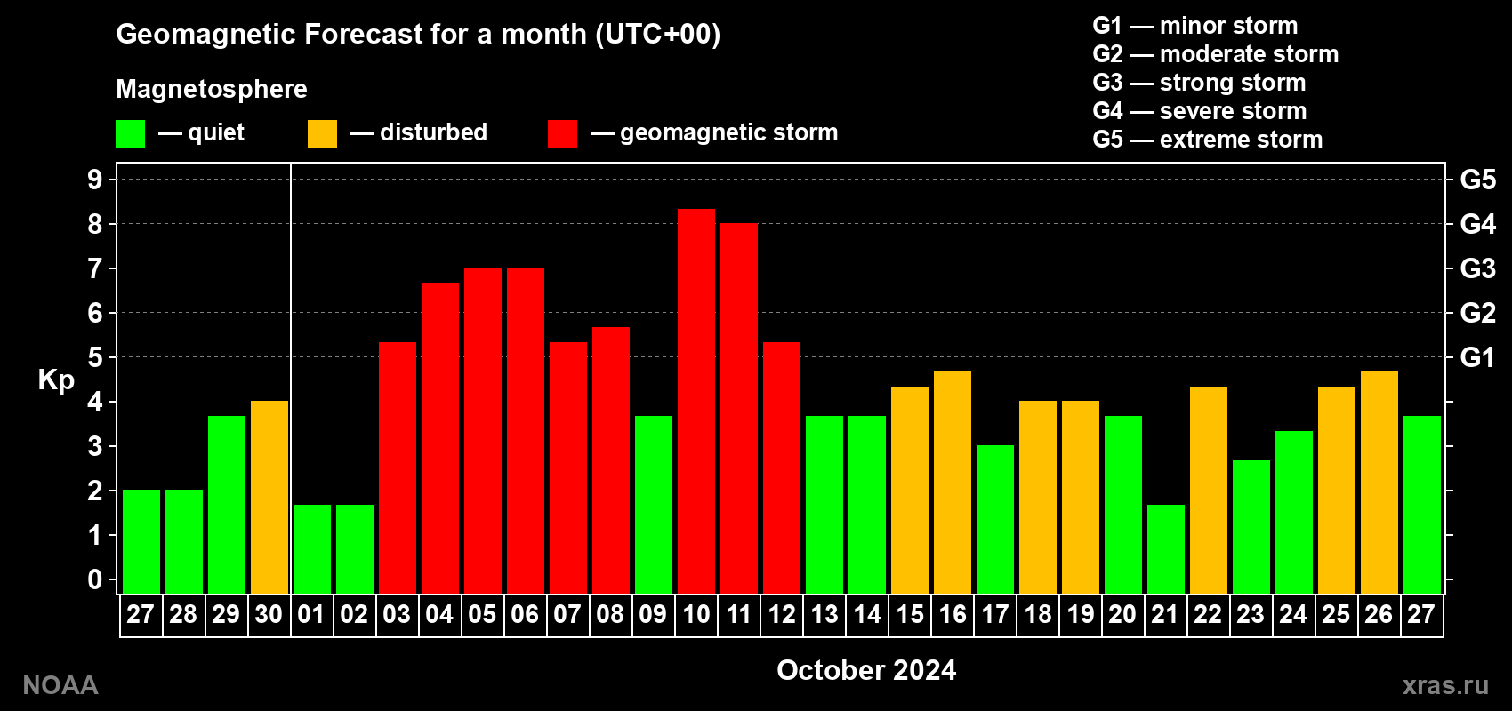 Geomagnetic index Kp forecast for the next month