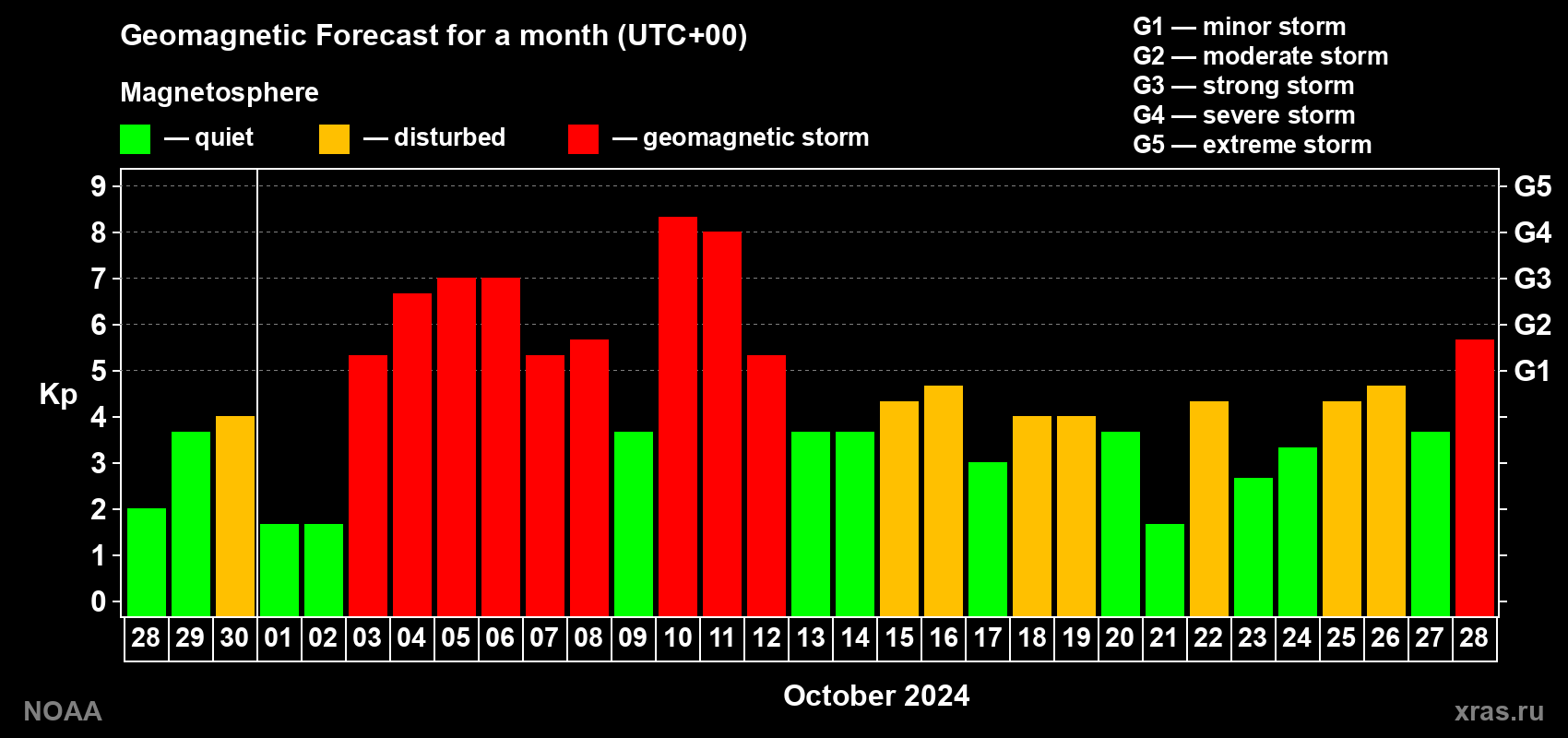 Geomagnetic index Kp forecast for the next month