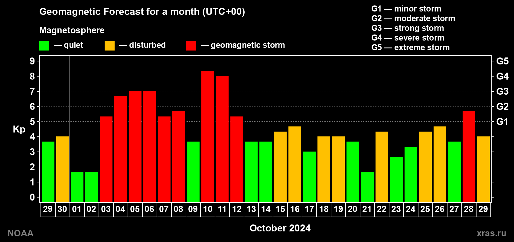 Geomagnetic index Kp forecast for the next month