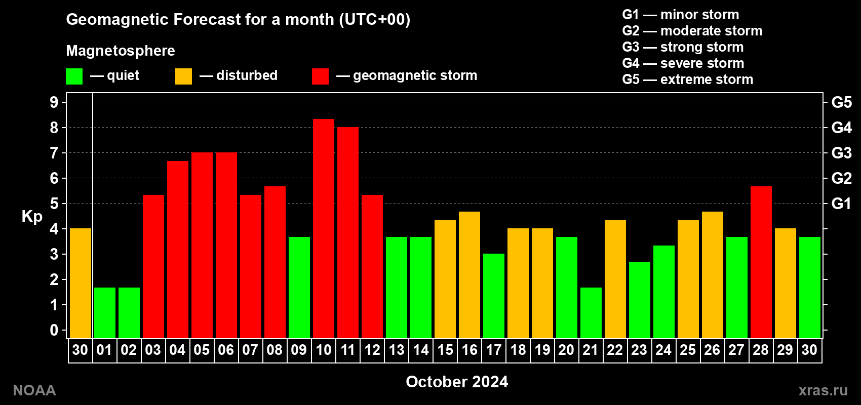 Geomagnetic index Kp forecast for the next month