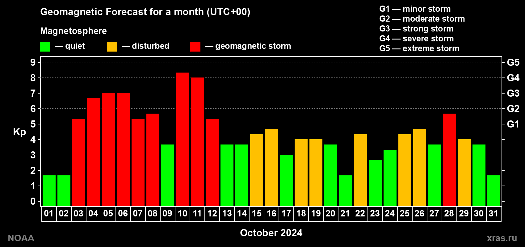 Geomagnetic index Kp forecast for the next month