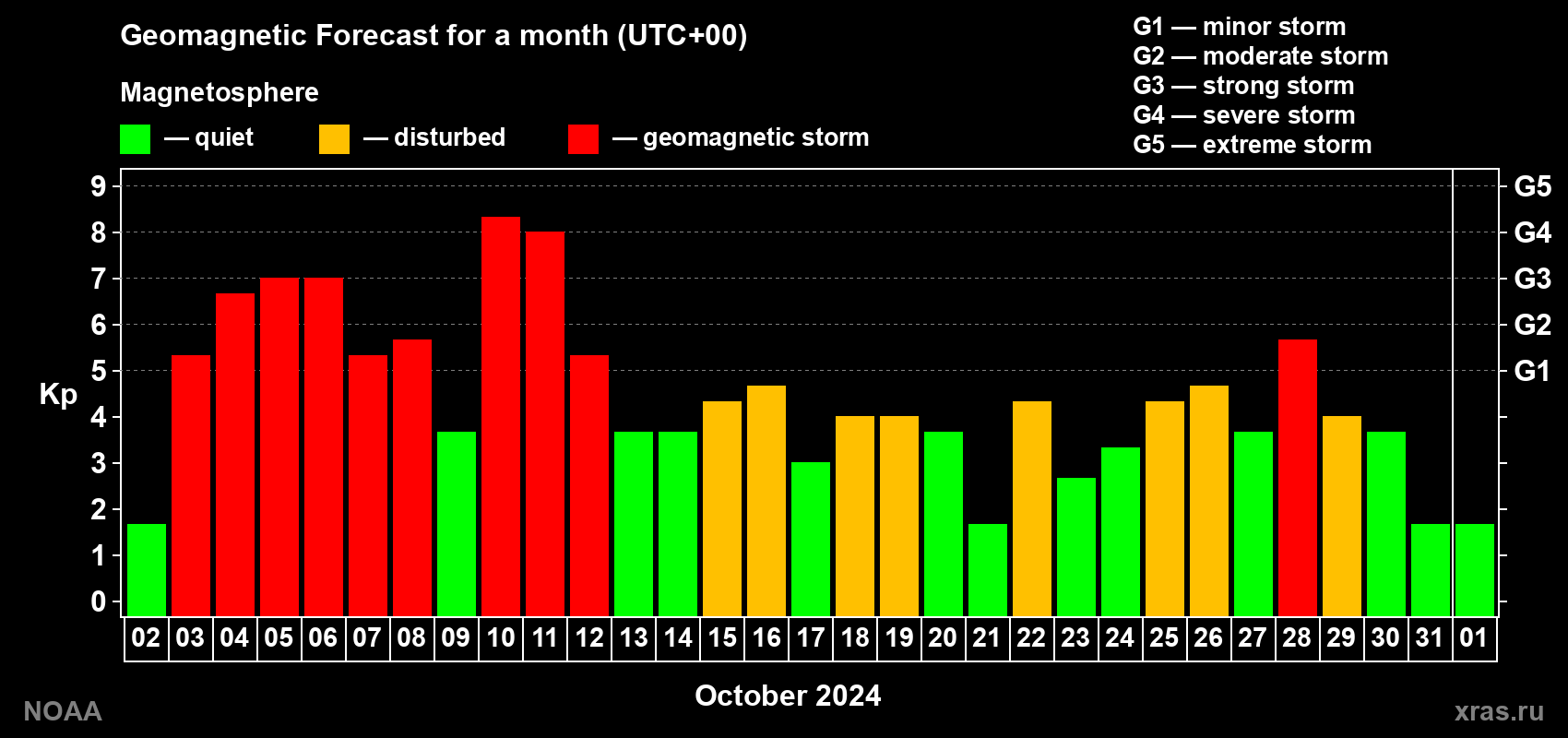 Geomagnetic index Kp forecast for the next month