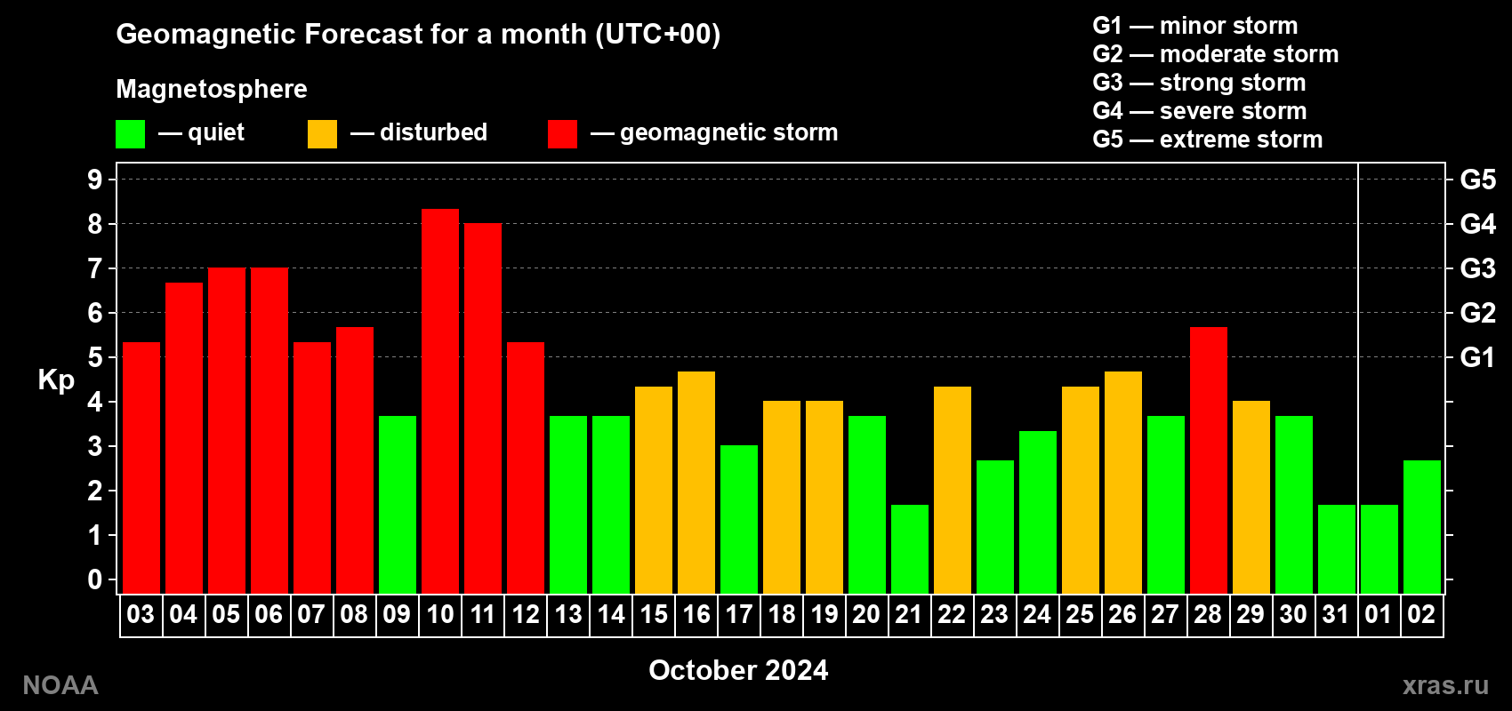 Geomagnetic index Kp forecast for the next month