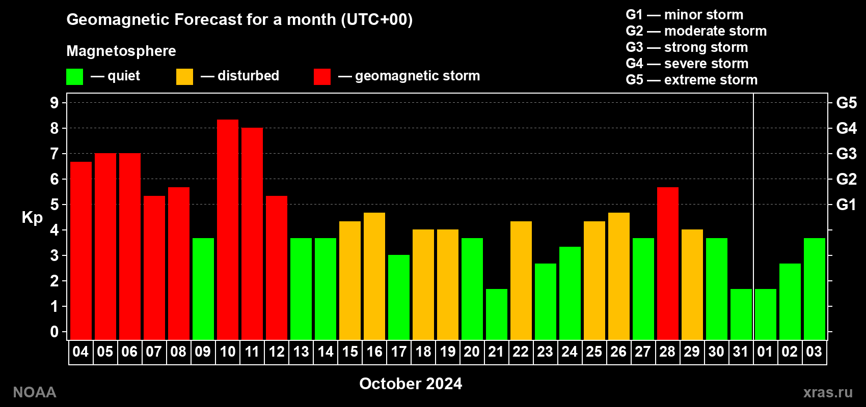 Geomagnetic index Kp forecast for the next month