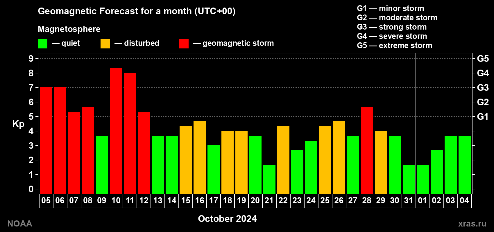 Geomagnetic index Kp forecast for the next month