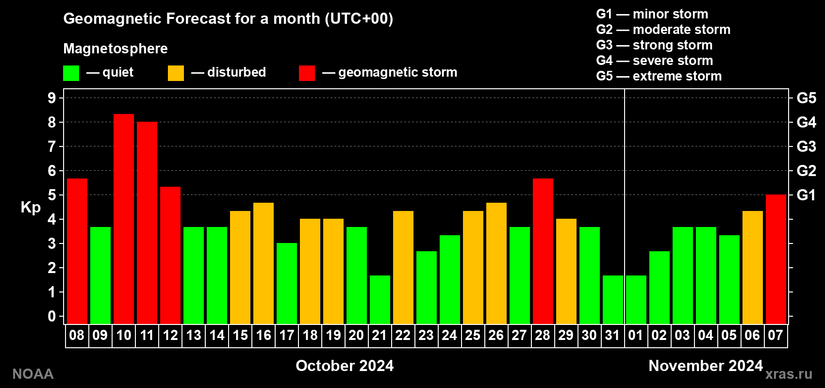Geomagnetic index Kp forecast for the next month